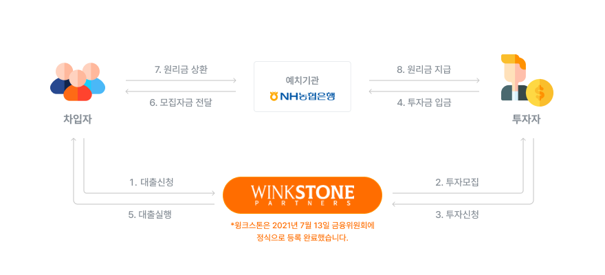 거래구조 및 영업방식