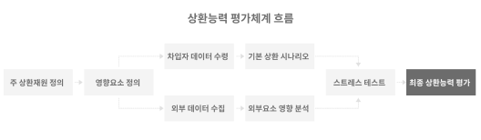상환능력 평가체계