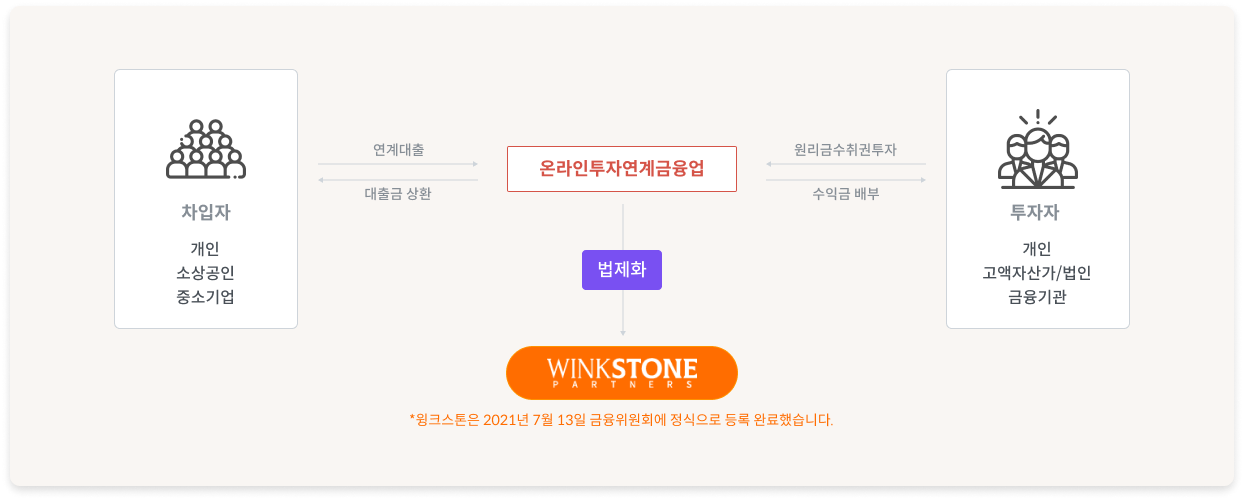 온라인투자연계금융업